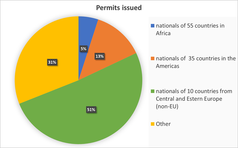 Graph of permits issued